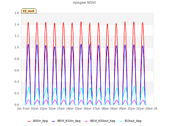 plot of Apogee NDVI