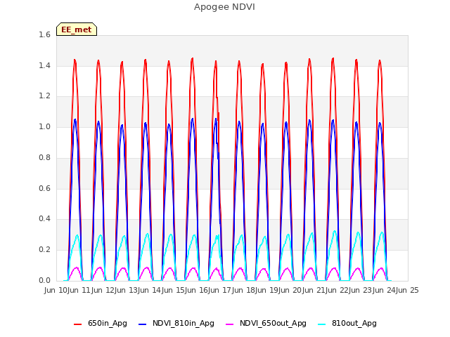 plot of Apogee NDVI