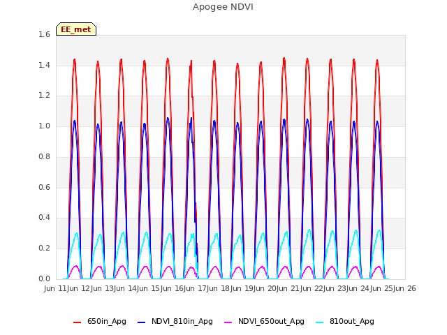 plot of Apogee NDVI