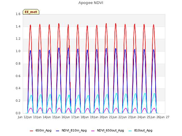 plot of Apogee NDVI