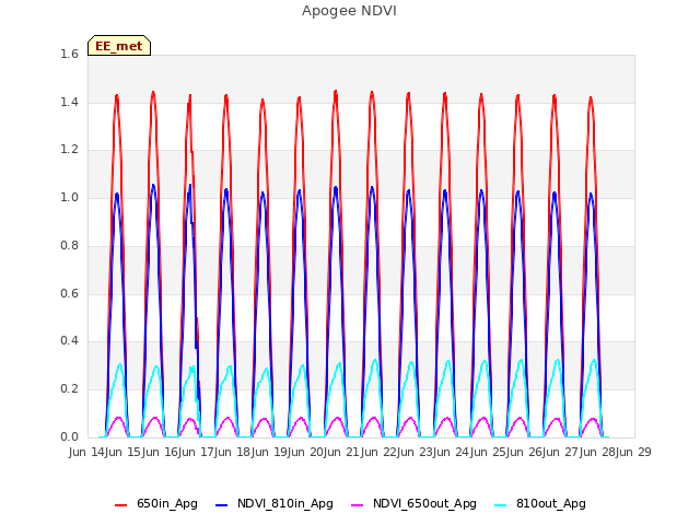 plot of Apogee NDVI