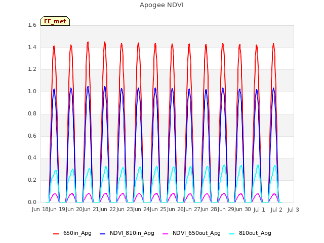 plot of Apogee NDVI