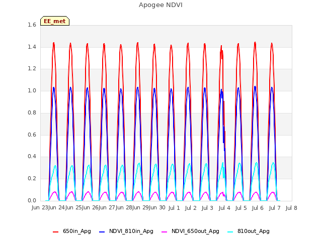 plot of Apogee NDVI