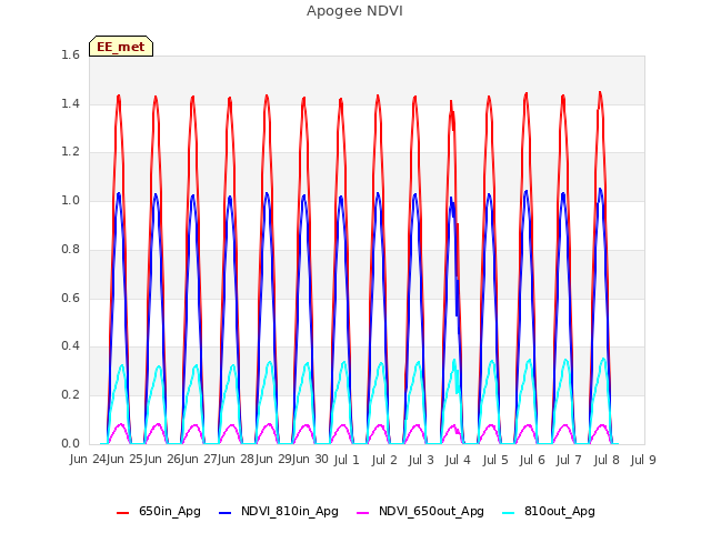 plot of Apogee NDVI