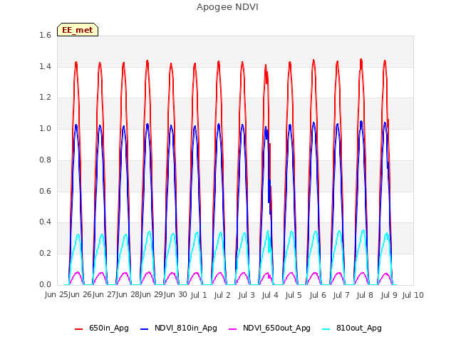 plot of Apogee NDVI