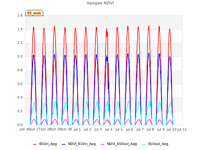 plot of Apogee NDVI