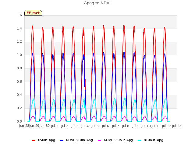 plot of Apogee NDVI