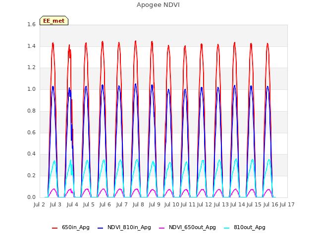 plot of Apogee NDVI