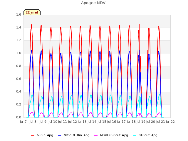 plot of Apogee NDVI