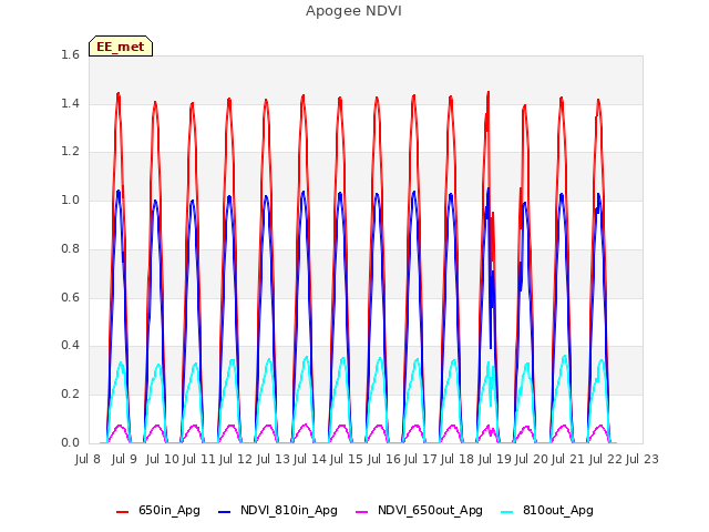 plot of Apogee NDVI