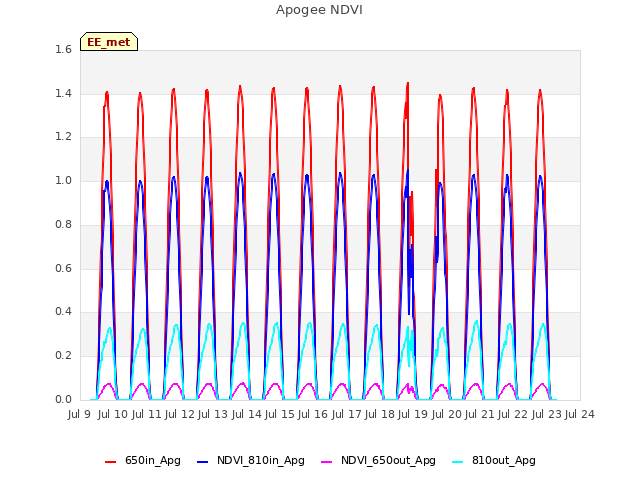 plot of Apogee NDVI