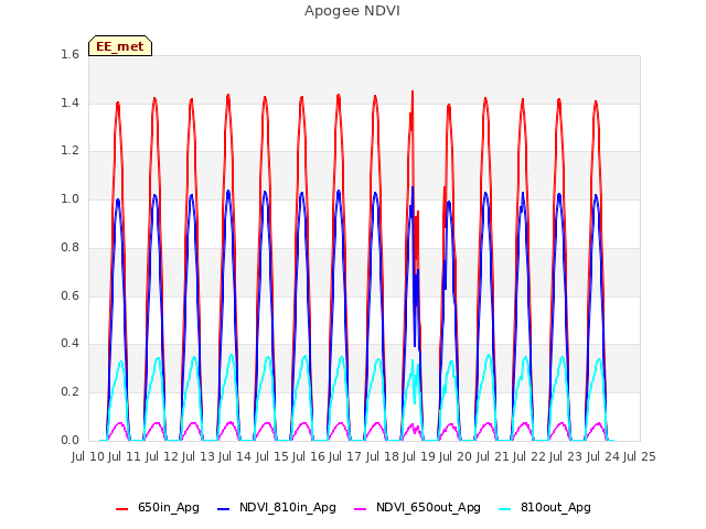 plot of Apogee NDVI