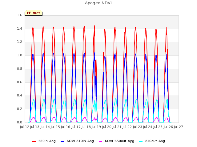 plot of Apogee NDVI