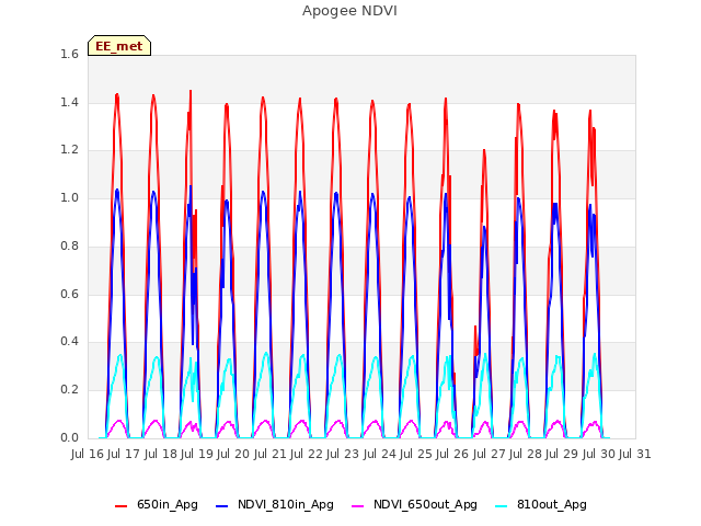 plot of Apogee NDVI