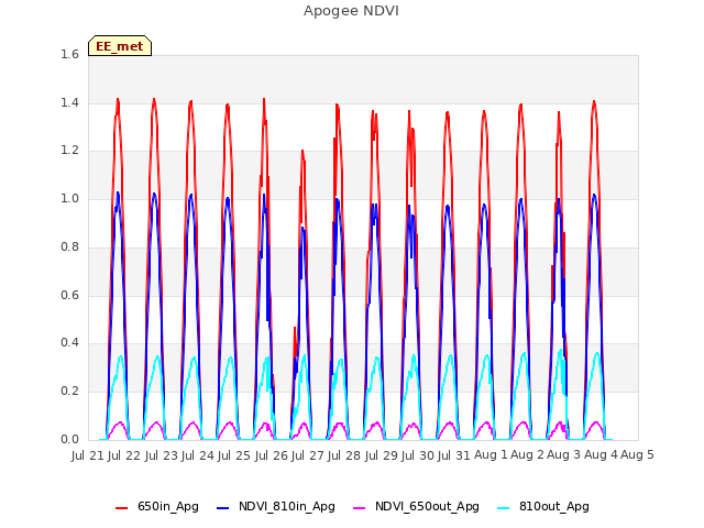 plot of Apogee NDVI