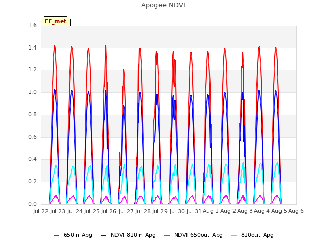 plot of Apogee NDVI