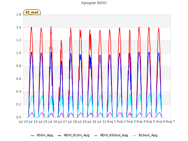 plot of Apogee NDVI