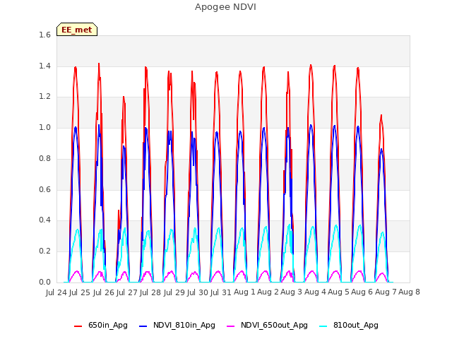 plot of Apogee NDVI