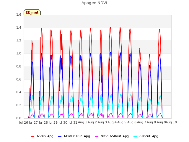 plot of Apogee NDVI