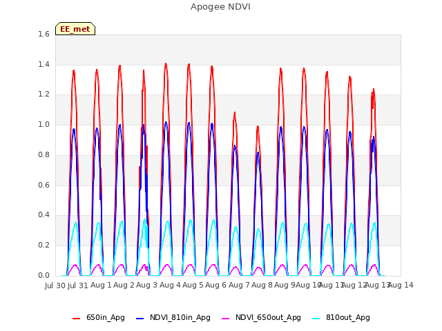 plot of Apogee NDVI