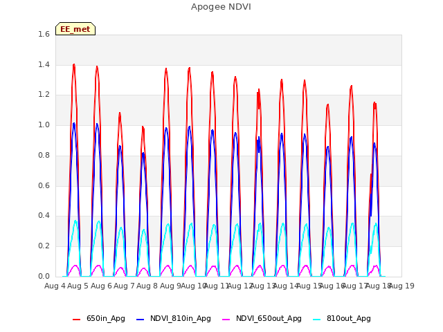 plot of Apogee NDVI