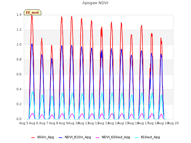 plot of Apogee NDVI