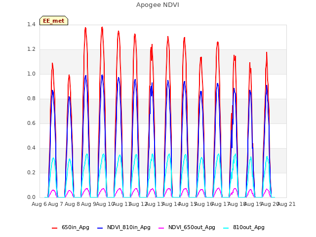 plot of Apogee NDVI