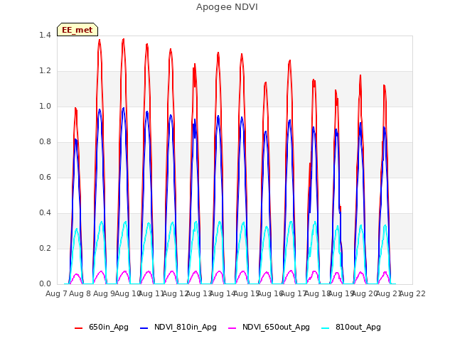 plot of Apogee NDVI