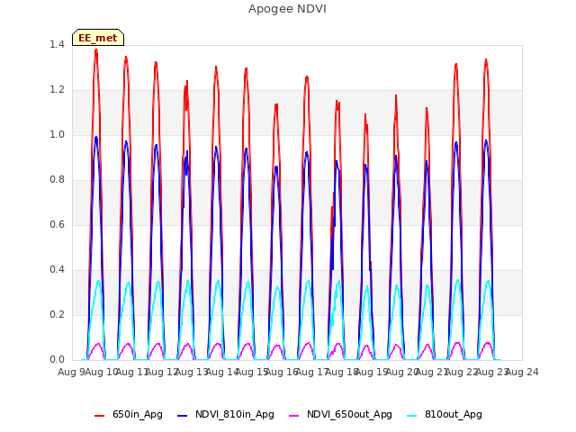 plot of Apogee NDVI