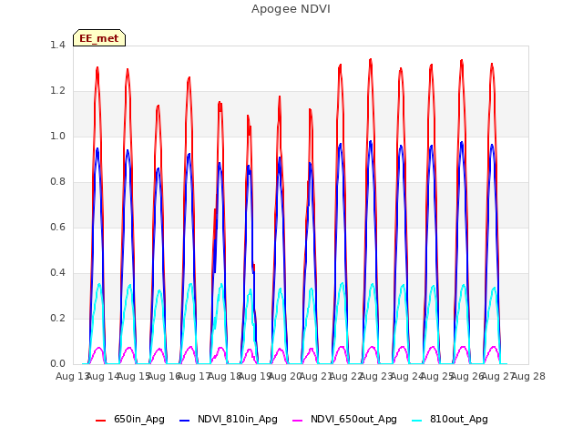 plot of Apogee NDVI