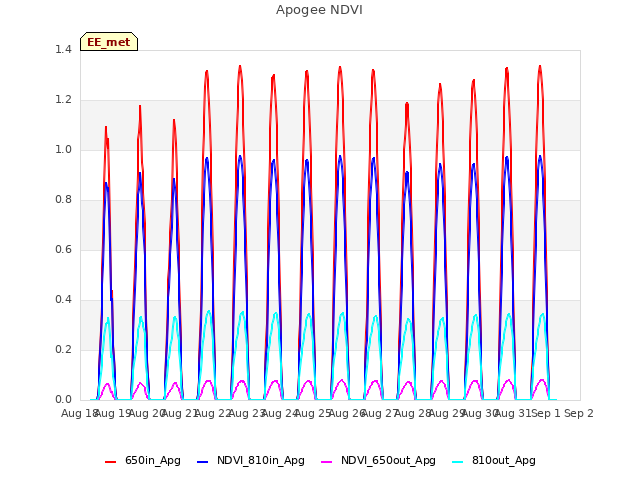 plot of Apogee NDVI