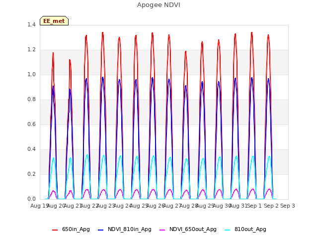 plot of Apogee NDVI