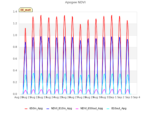 plot of Apogee NDVI