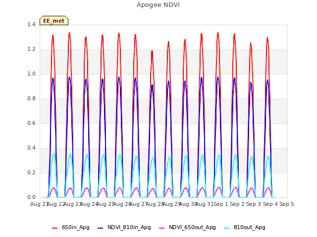 plot of Apogee NDVI