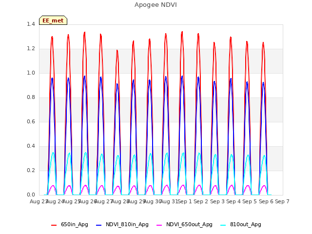 plot of Apogee NDVI