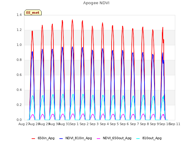 plot of Apogee NDVI