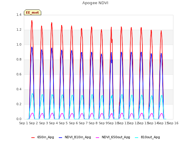 plot of Apogee NDVI