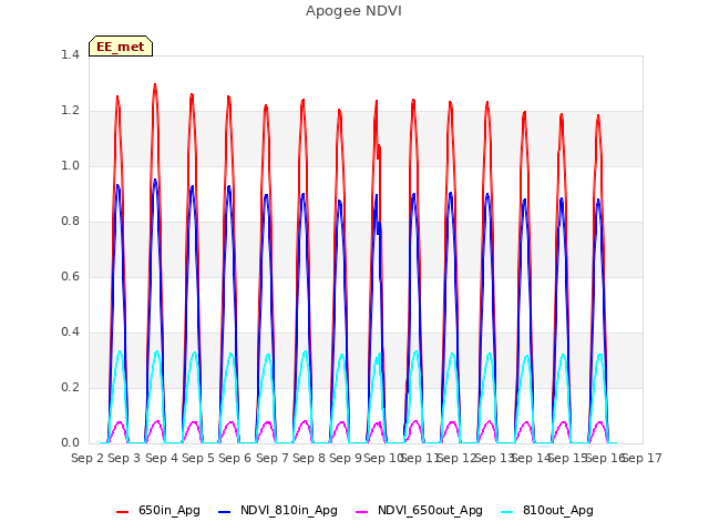 plot of Apogee NDVI