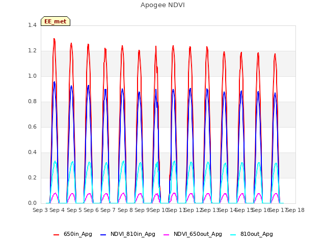 plot of Apogee NDVI