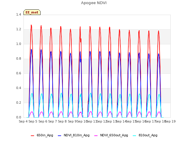 plot of Apogee NDVI