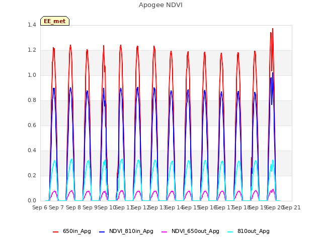 plot of Apogee NDVI