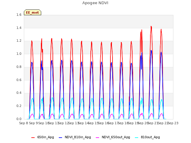 plot of Apogee NDVI