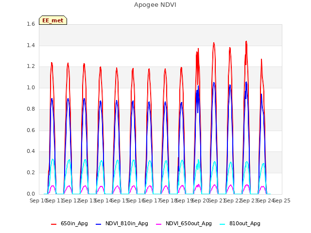 plot of Apogee NDVI