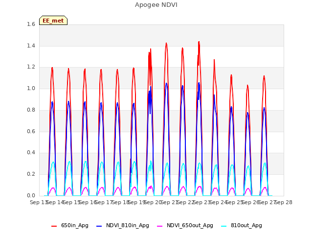 plot of Apogee NDVI