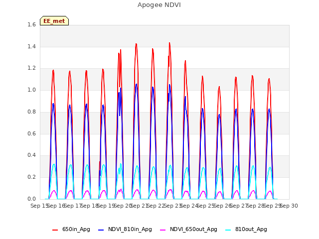 plot of Apogee NDVI