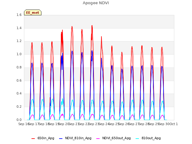 plot of Apogee NDVI