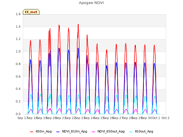 plot of Apogee NDVI