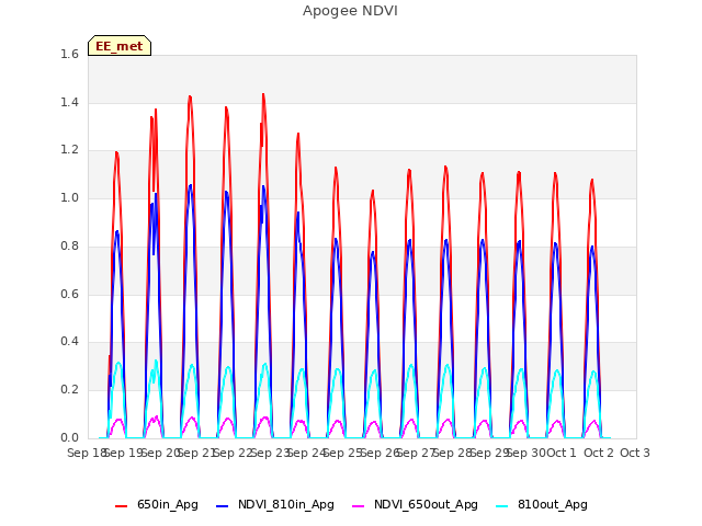 plot of Apogee NDVI