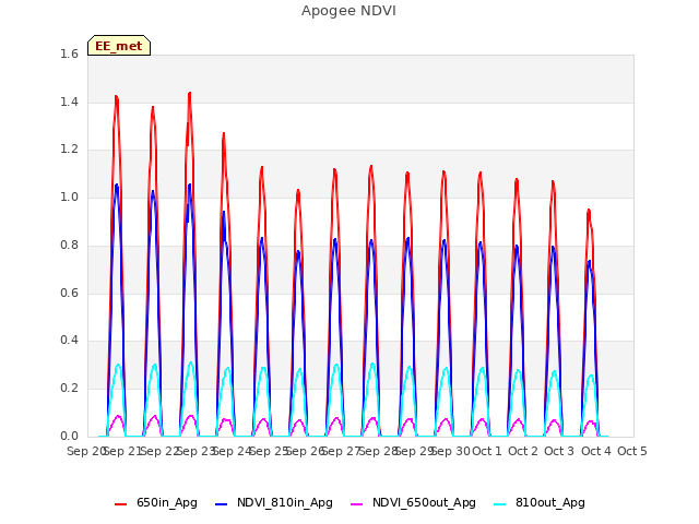 plot of Apogee NDVI