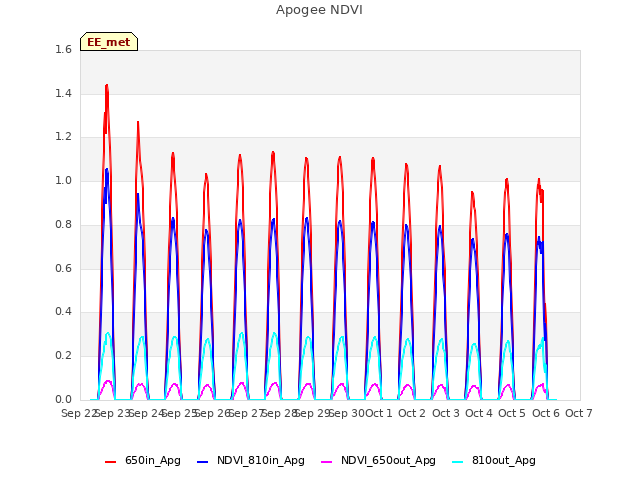 plot of Apogee NDVI